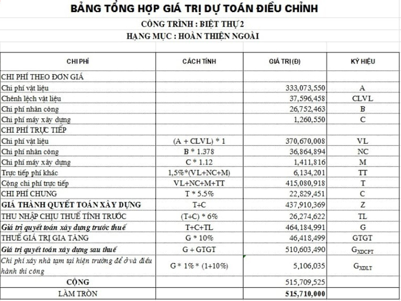 bảng dự trù kinh phí khi xây nhà ở